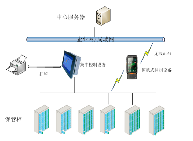 RFID固定資產管理設備_RFID資產管理設備貴金屬電子保管柜系統