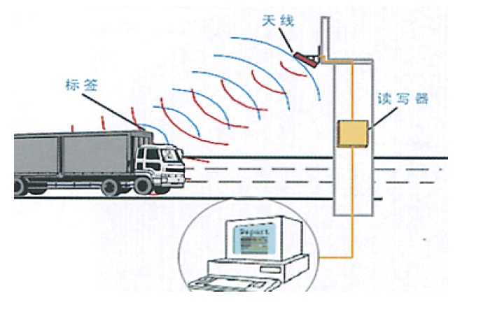 rfid倉儲管理系統 rfid電子標簽